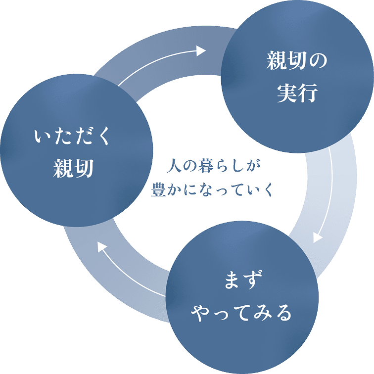 三栄工業が体現してきた親切の循環の図