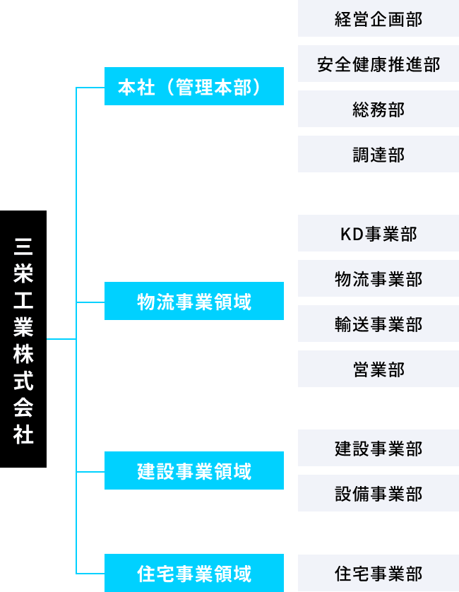 組織図